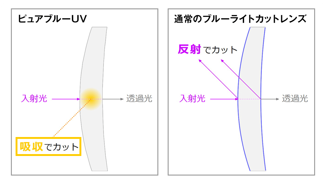 ブルーライト吸収剤を新採用