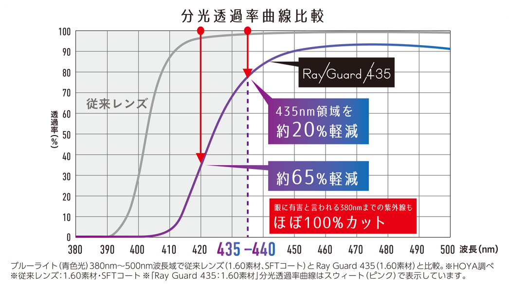 ブルーライトカット