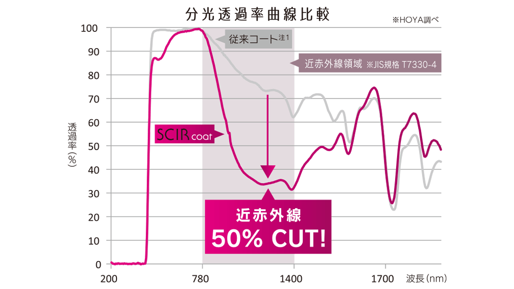 近赤外線を約50%カット