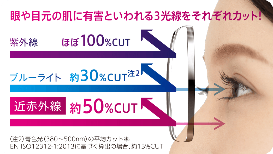 紫外線をほぼ100%カット