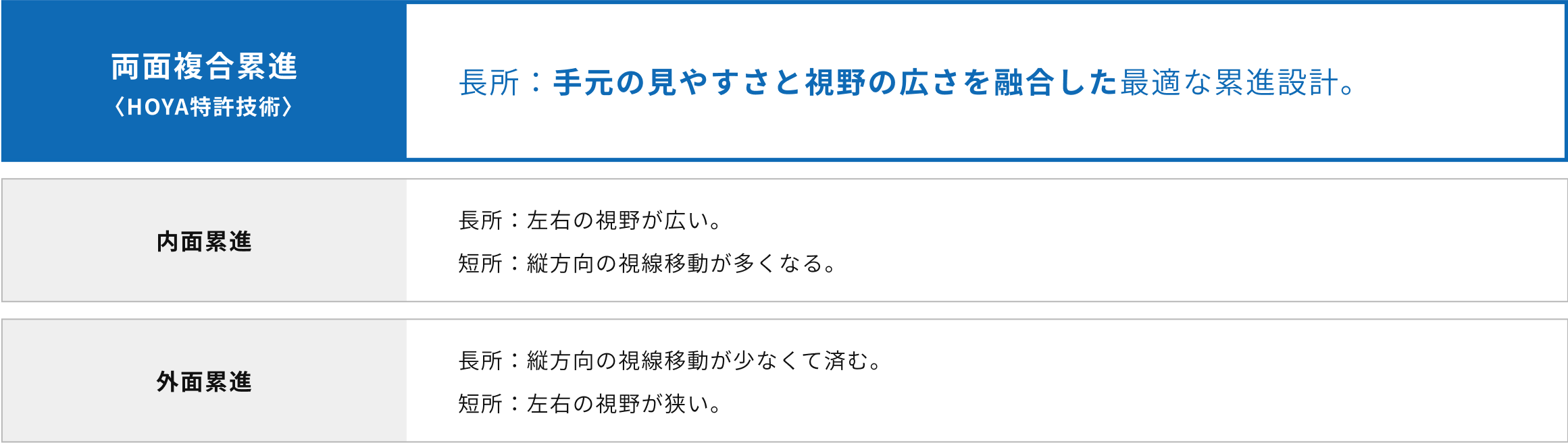 「両面複合累進(特許)」長所:手元の見やすさと視野の広さを融合した最適な累進設計。「内面累進」長所:左右の視野が広い。短所:縦方向の視線移動が多くなる。「外面累進」長所:縦方向の視線移動が少なくて済む。短所:左右の視野が狭い。