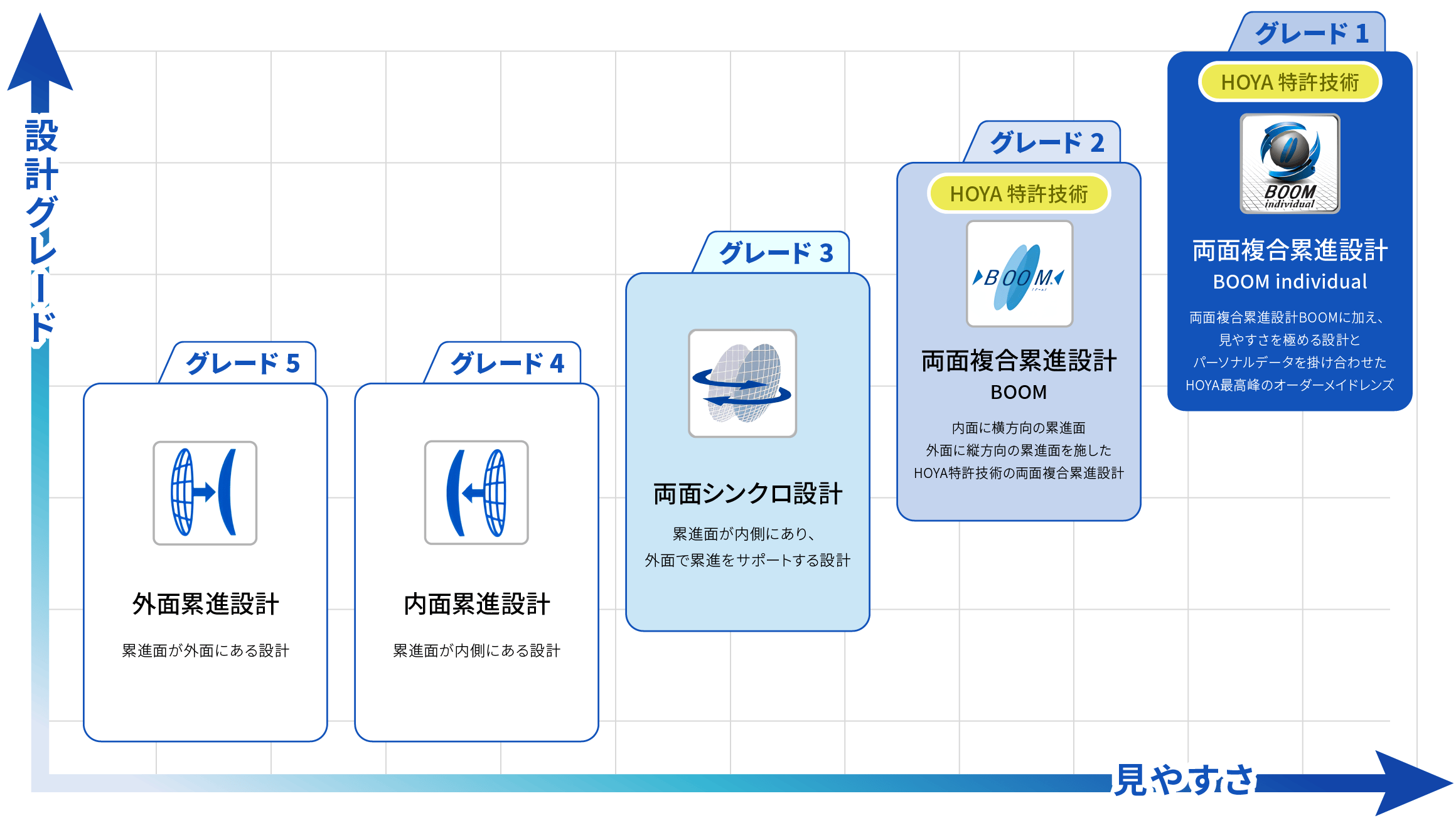 グレード1：両面複合累進設計。グレード2：内面累進設計。グレード3：両面設計（外面設計・内面補正）。グレード4：外面累進設計。（数字が低いほど高いグレード）