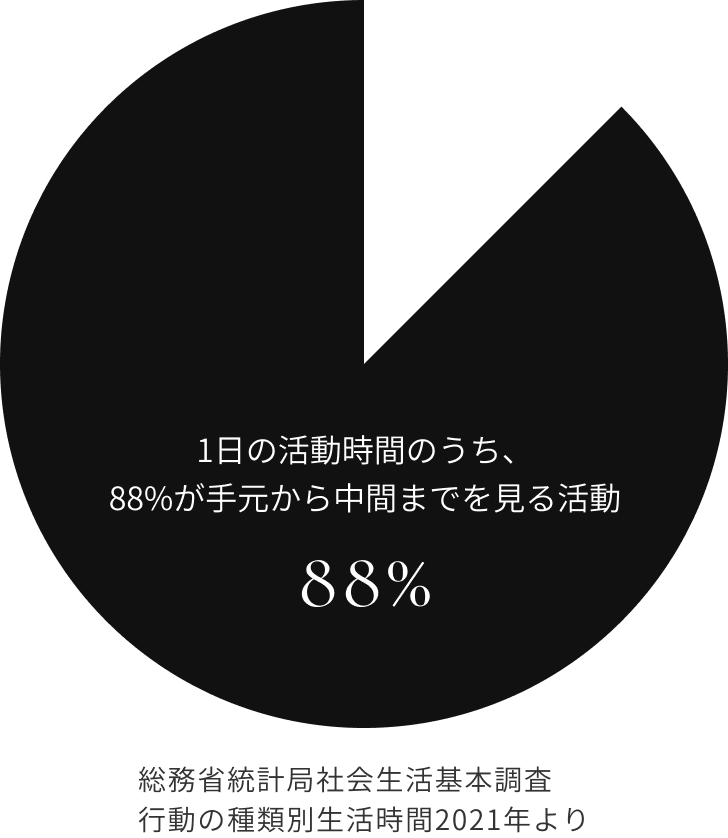 一日の活動時間のうち、88%が手元から中間までを見る活動。（総務省統計局社会生活基本調査行動の種類別生活時間2021年より）