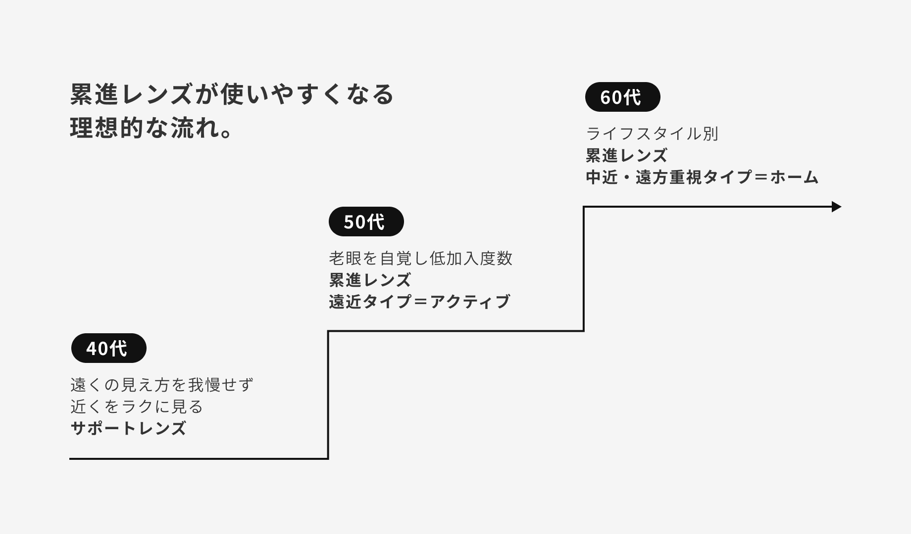 累進レンズが使いやすくなる理想的な流れ。40代：遠くの見え方を我慢せず近くをラクに見るサポートレンズ。50代：老眼を自覚し低加入度数累進レンズ遠近タイプ＝アクティブ。60代：ライフスタイル別累進レンズ中近・遠方重視タイプ＝ホーム。