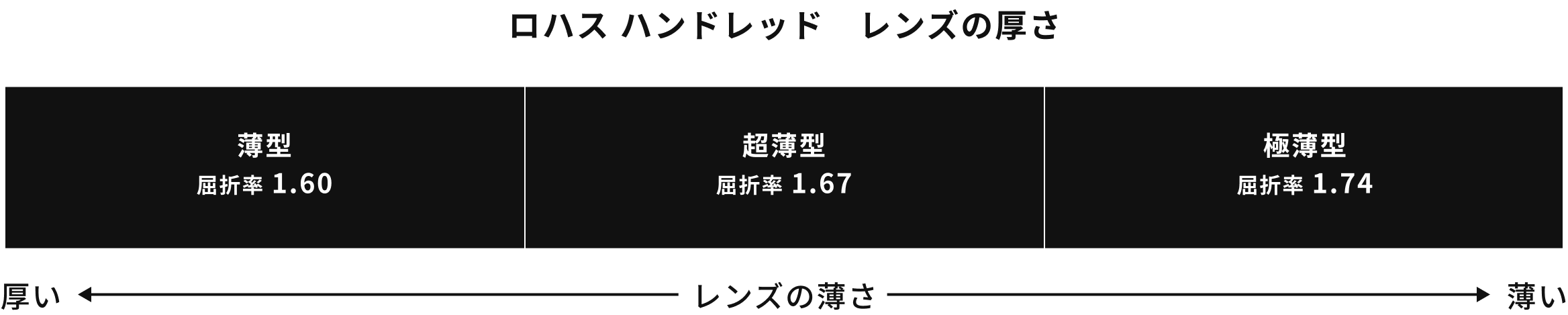 ロハスハンドレッドレンズの厚さ。薄型:屈折率1.60。超薄型:屈折率1.67。極薄型:屈折率1.74。