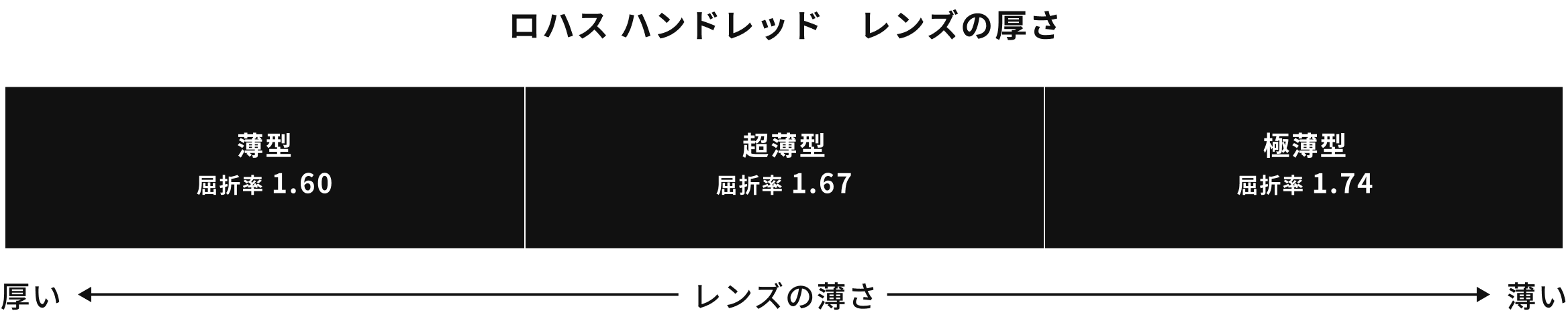 ロハスハンドレッドレンズの厚さ。薄型：屈折率1.60。超薄型：屈折率1.67。極薄型：屈折率1.74。