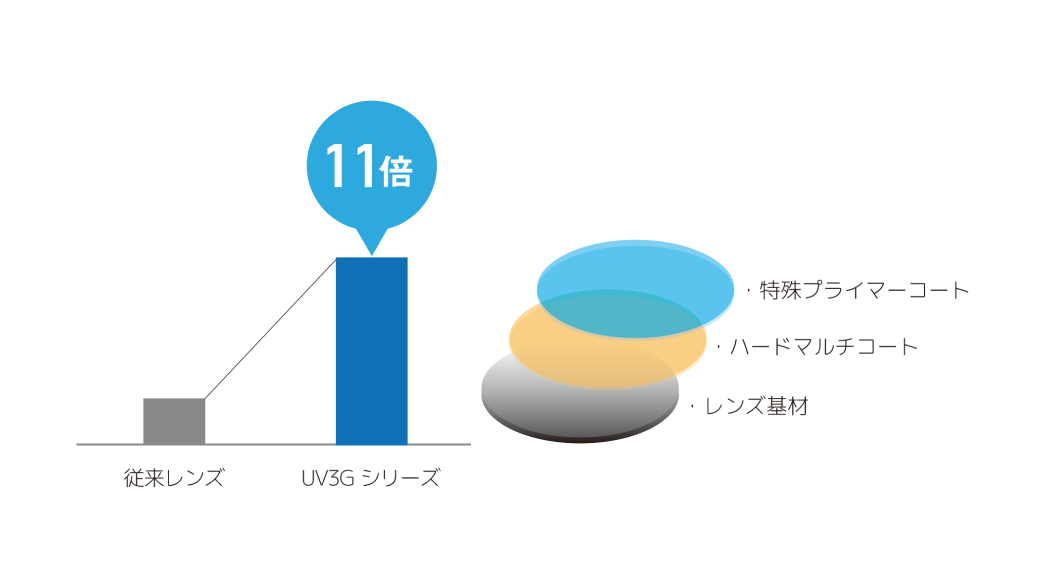 一般的なレンズの11倍の強度！