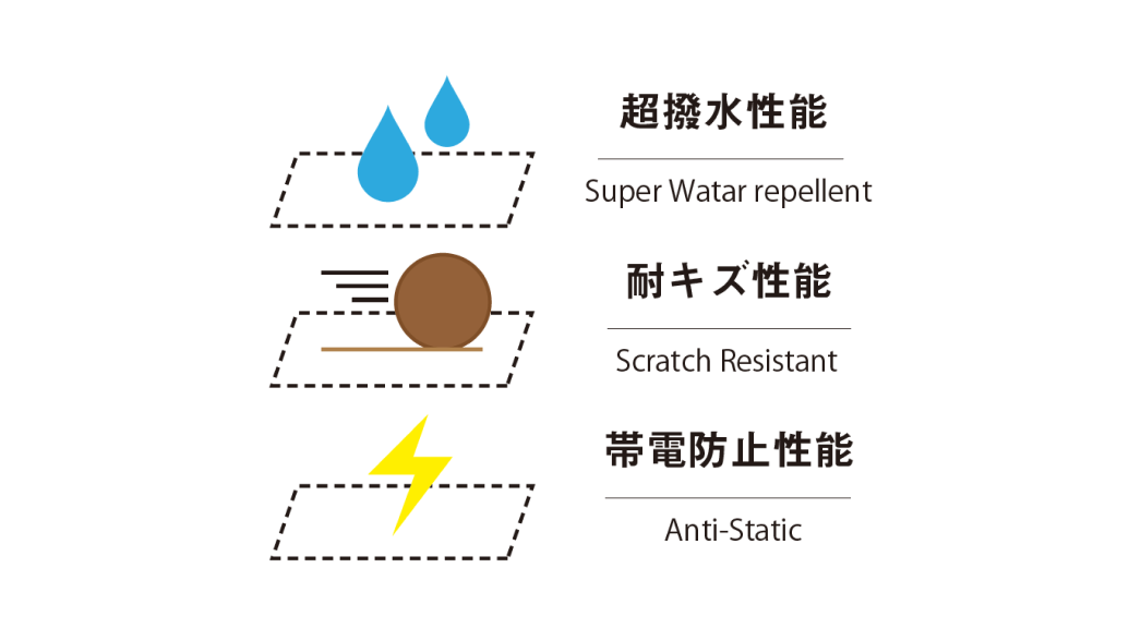 耐衝撃性能だけではなく、汚れに強い超撥水性能、キズを付きづらくする耐キズ性能、また花粉・ほこりが静電気により、レンズに付着することを抑える帯電防止性能など、あらゆる高機能コーティングを装備したレンズ。