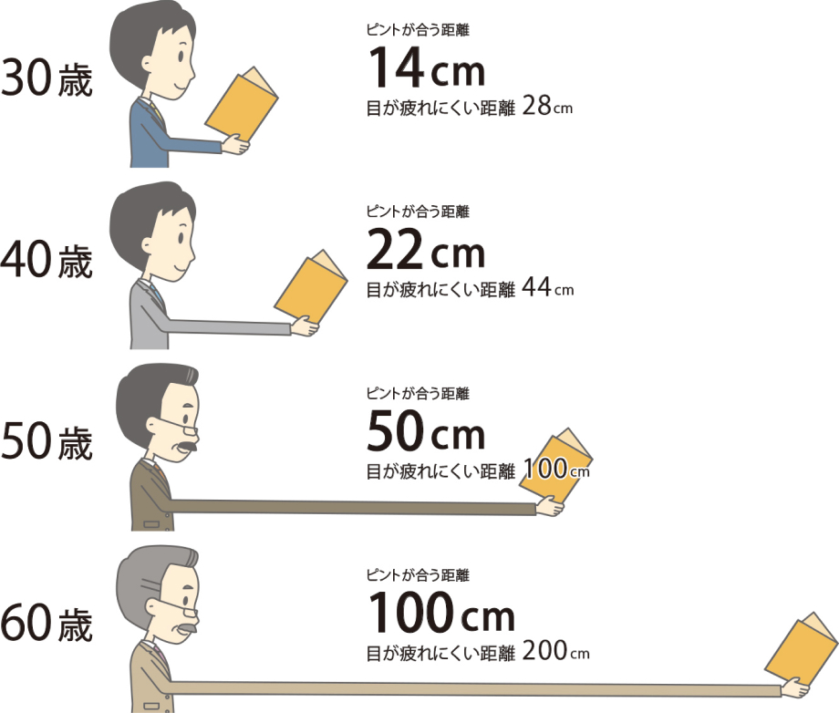 年齢別のピントが合う距離のイメージ