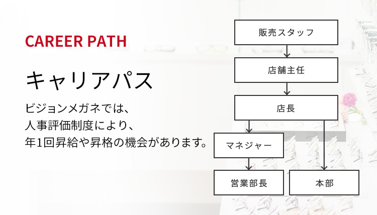 キャリアパス：ビジョンメガネでは、人事評価制度により、年1回昇給や昇格の機会があります。